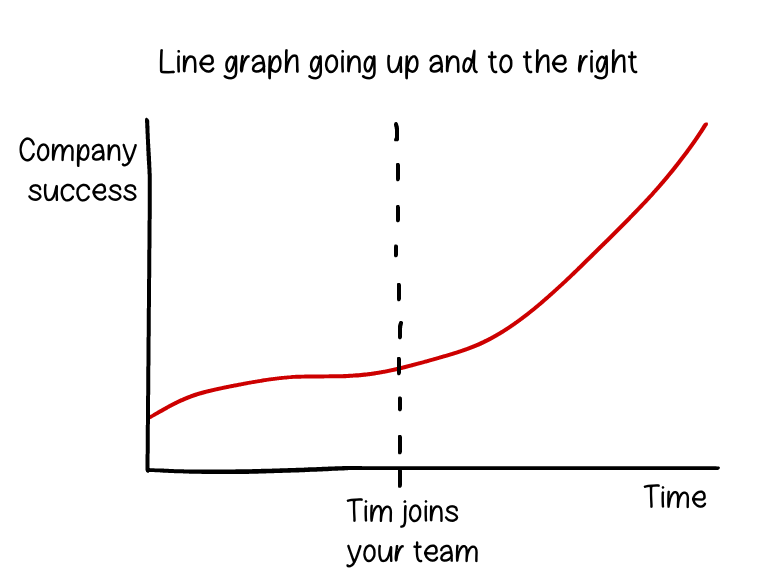 Line graph going up and to the right.